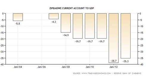 Zimbabwe current account still under pressure